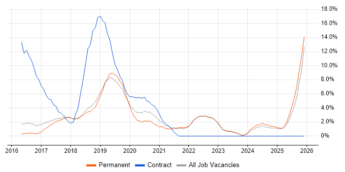 Windows 10 job vacancy trend in Chippenham