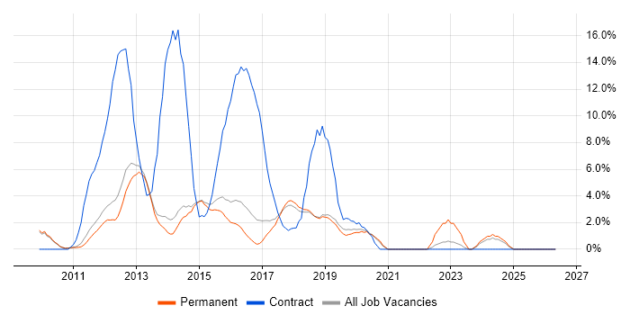 Windows 7 job vacancy trend in Chippenham