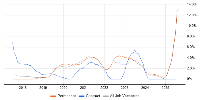 Job vacancy trend for Windows Server 2016 in Chippenham Job vacancy trend for Windows Server 2016 in Chippenham