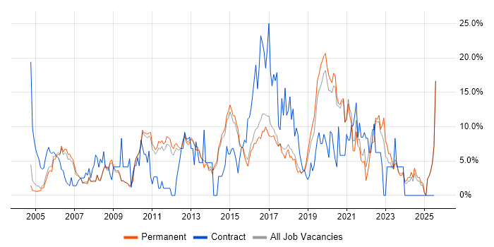 Job vacancy trend for Windows Server in Chippenham Job vacancy trend for Windows Server in Chippenham