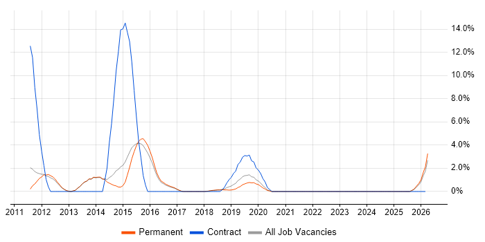 Wireframes job vacancy trend in Chippenham