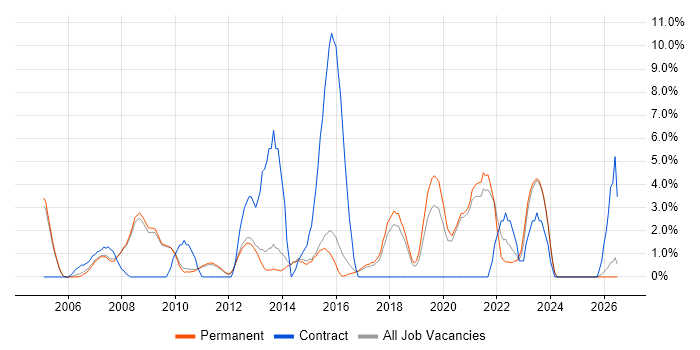 Wireless job vacancy trend in Chippenham