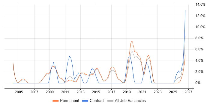 Workflow job vacancy trend in Chippenham
