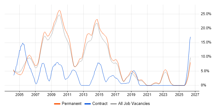XML job vacancy trend in Chippenham