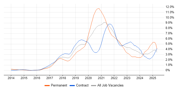 Job vacancy trend for CI/CD in Wiltshire Job vacancy trend for CI/CD in Wiltshire