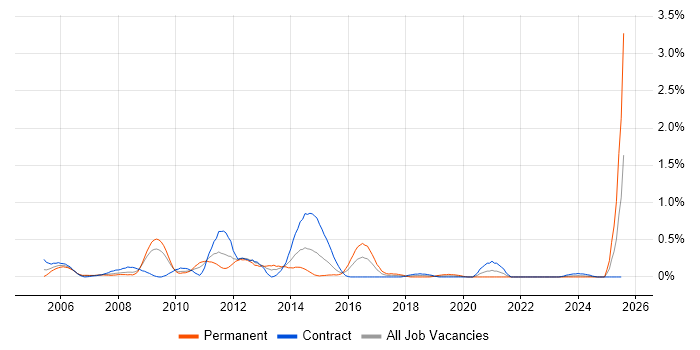 Job vacancy trend for CIMA in Wiltshire
