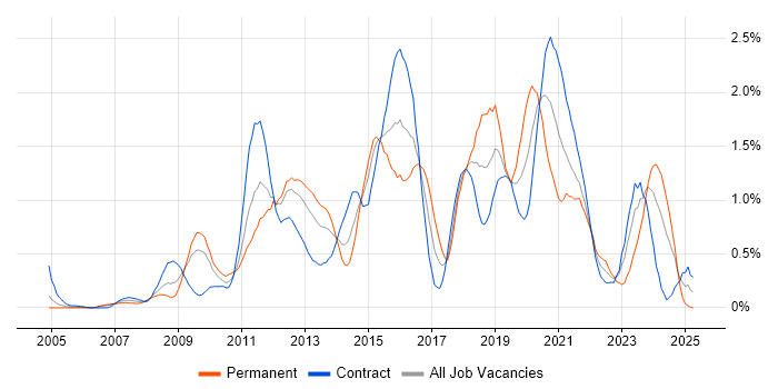 Job vacancy trend for Cisco ASA in Wiltshire Job vacancy trend for Cisco ASA in Wiltshire