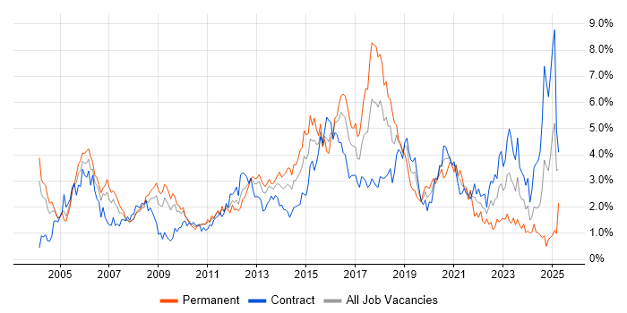 Job vacancy trend for Cisco Certification in Wiltshire Job vacancy trend for Cisco Certification in Wiltshire