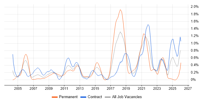 Cisco IOS job vacancy trend in Wiltshire