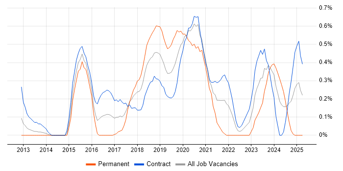 Job vacancy trend for Cisco ISE in Wiltshire