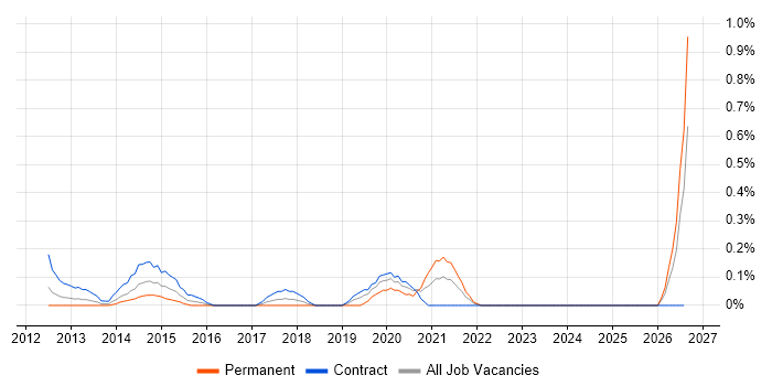 Cisco Network Architect job vacancy trend in Wiltshire