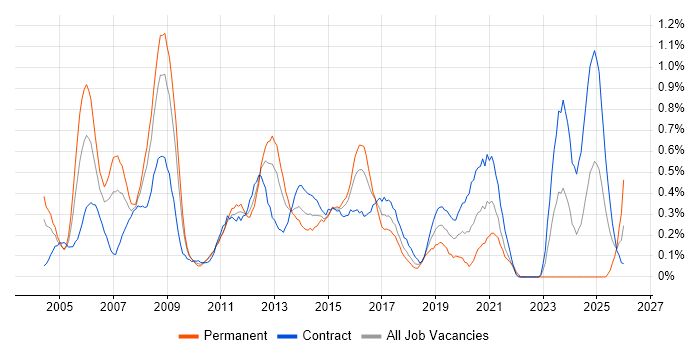 Cisco Network Engineer job vacancy trend in Wiltshire