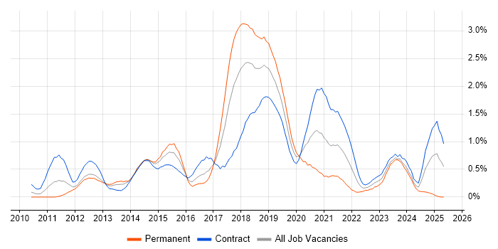 Job vacancy trend for Cisco Nexus in Wiltshire Job vacancy trend for Cisco Nexus in Wiltshire