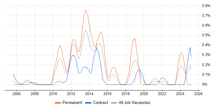 Job vacancy trend for Cisco Wireless in Wiltshire Job vacancy trend for Cisco Wireless in Wiltshire