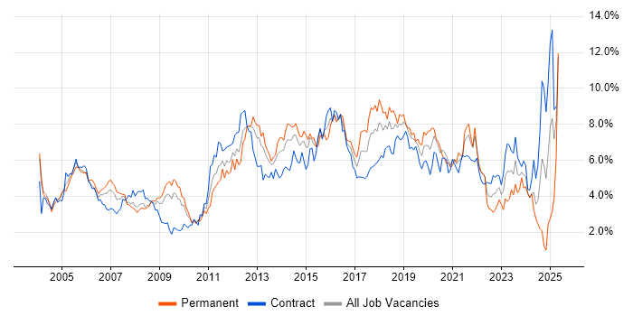 Job vacancy trend for Cisco in Wiltshire Job vacancy trend for Cisco in Wiltshire