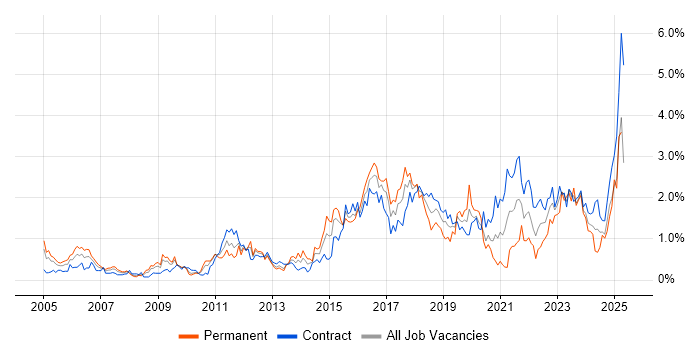 Job vacancy trend for CISSP in Wiltshire