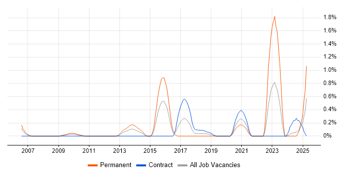 Job vacancy trend for CITP in Wiltshire Job vacancy trend for CITP in Wiltshire