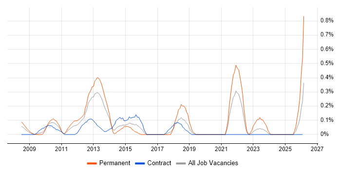 Citrix Hypervisor job vacancy trend in Wiltshire