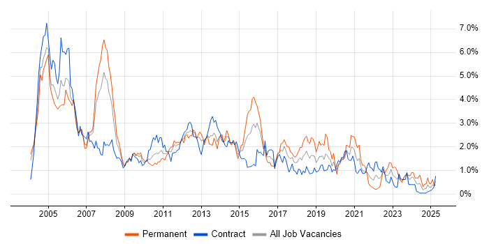 Job vacancy trend for Citrix in Wiltshire Job vacancy trend for Citrix in Wiltshire
