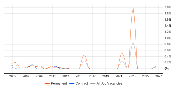 City & Guilds job vacancy trend in Wiltshire