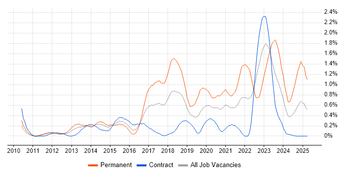 Job vacancy trend for Clean Code in Wiltshire Job vacancy trend for Clean Code in Wiltshire