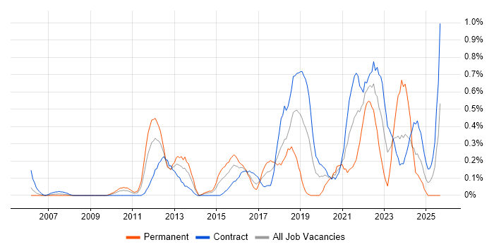 Job vacancy trend for Client Onboarding in Wiltshire