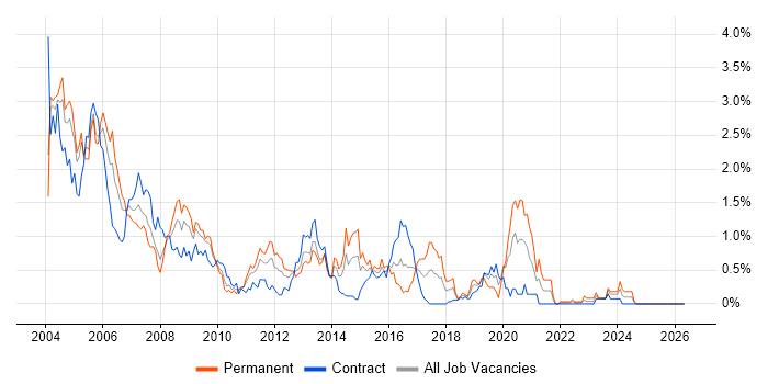 Client/Server job vacancy trend in Wiltshire