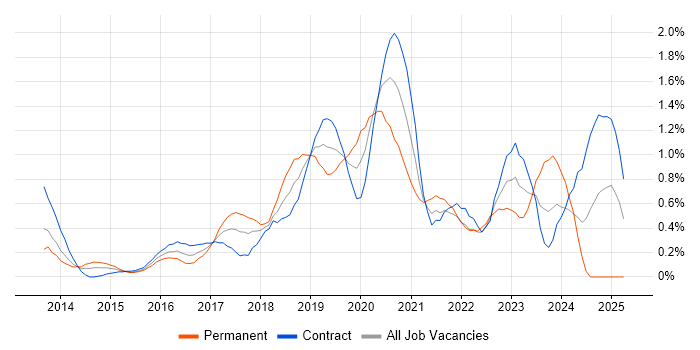 Job vacancy trend for Cloud Architect in Wiltshire Job vacancy trend for Cloud Architect in Wiltshire