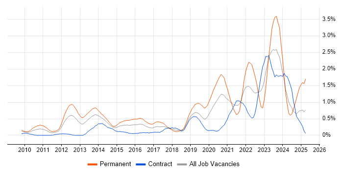 Job vacancy trend for Cloud Computing in Wiltshire Job vacancy trend for Cloud Computing in Wiltshire