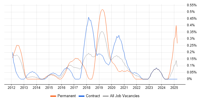 Job vacancy trend for Cloud Developer in Wiltshire Job vacancy trend for Cloud Developer in Wiltshire