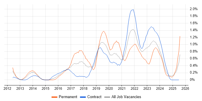 Job vacancy trend for Cloud Engineer in Wiltshire Job vacancy trend for Cloud Engineer in Wiltshire