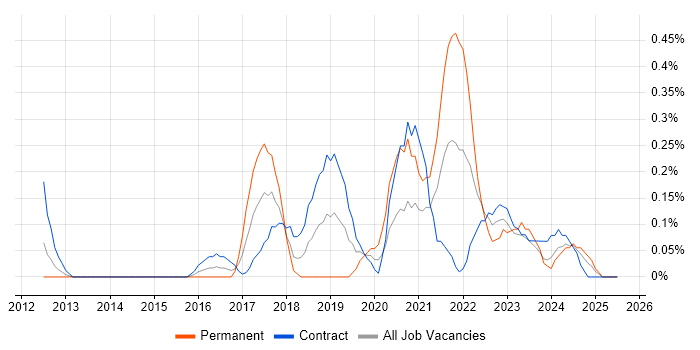 Job vacancy trend for Cloud Infrastructure Engineer in Wiltshire Job vacancy trend for Cloud Infrastructure Engineer in Wiltshire