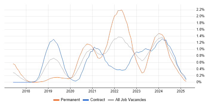 Job vacancy trend for Cloud Native in Wiltshire