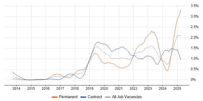 Job vacancy trend for Cloud Security in Wiltshire Job vacancy trend for Cloud Security in Wiltshire