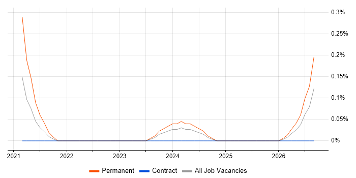 Cloudflare job vacancy trend in Wiltshire