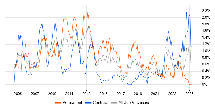 Job vacancy trend for Clustering in Wiltshire Job vacancy trend for Clustering in Wiltshire