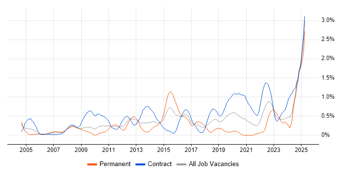 Job vacancy trend for CMDB in Wiltshire Job vacancy trend for CMDB in Wiltshire