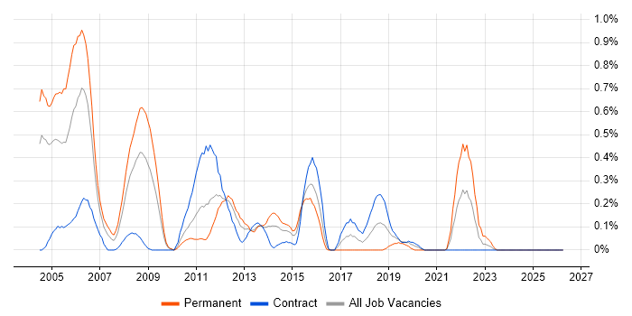 CMMI job vacancy trend in Wiltshire