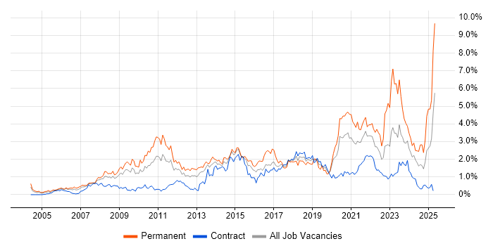 Job vacancy trend for Coaching in Wiltshire Job vacancy trend for Coaching in Wiltshire