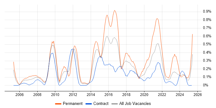 Job vacancy trend for COBIT in Wiltshire