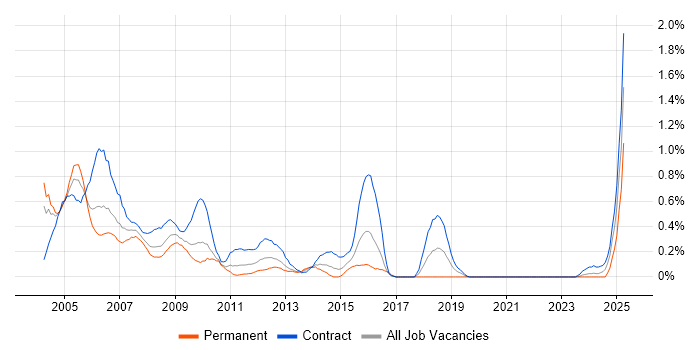 Job vacancy trend for COBOL in Wiltshire Job vacancy trend for COBOL in Wiltshire