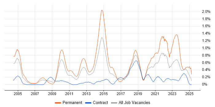 Job vacancy trend for Code Quality in Wiltshire Job vacancy trend for Code Quality in Wiltshire