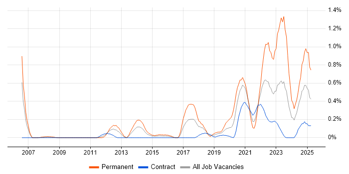 Job vacancy trend for Collaborative Culture in Wiltshire Job vacancy trend for Collaborative Culture in Wiltshire
