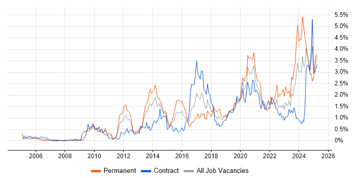 Job vacancy trend for Collaborative Working in Wiltshire Job vacancy trend for Collaborative Working in Wiltshire