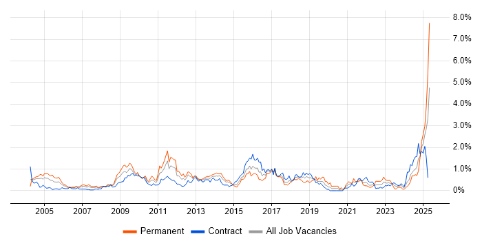 Job vacancy trend for Commercial Awareness in Wiltshire Job vacancy trend for Commercial Awareness in Wiltshire