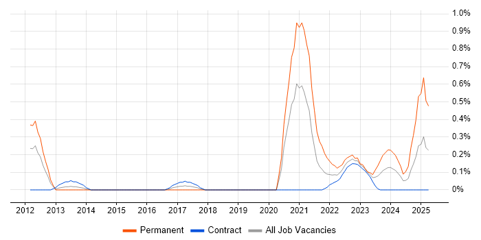 Job vacancy trend for Commercialisation in Wiltshire Job vacancy trend for Commercialisation in Wiltshire
