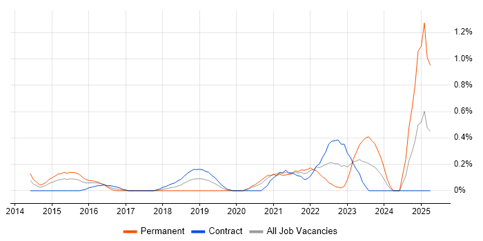 Job vacancy trend for Community of Practice in Wiltshire Job vacancy trend for Community of Practice in Wiltshire