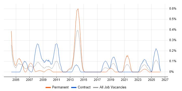 Commvault job vacancy trend in Wiltshire