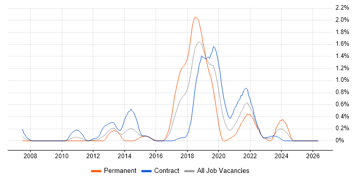 Compatibility Testing job vacancy trend in Wiltshire