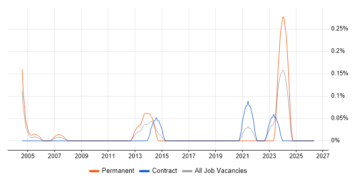 Competitor Analysis job vacancy trend in Wiltshire